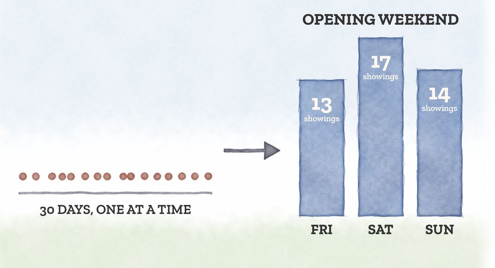 Watercolor chart: showings scattered one at a time over 30 days, versus tall bars of showings on opening weekend Friday, Saturday, and Sunday